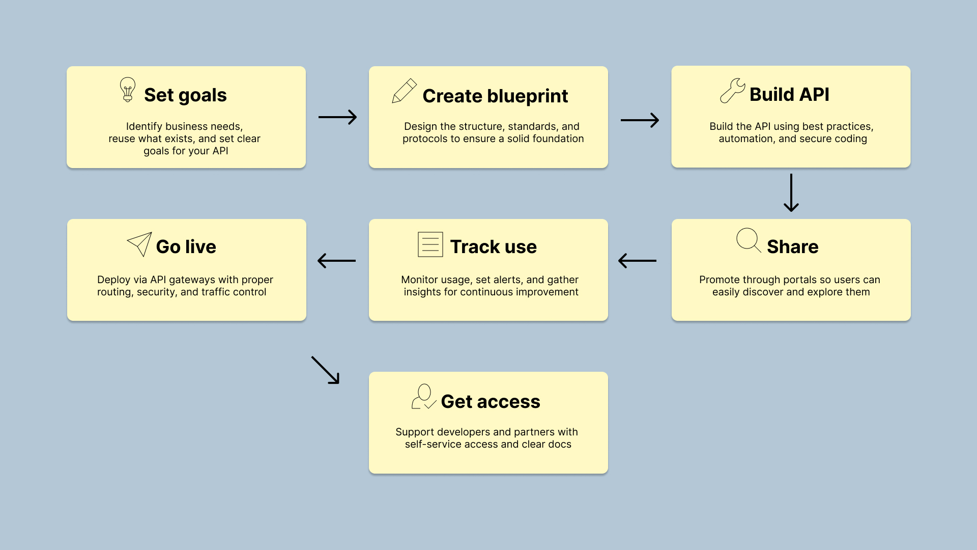 API & System Integration - Ground Up